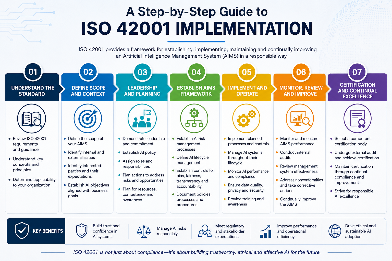 A Step-by-Step Guide to ISO 42001 Implementation